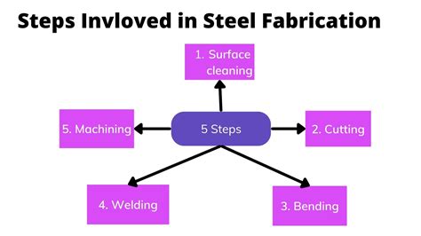 metal fabrication cutting steps|metal fabrication processes.